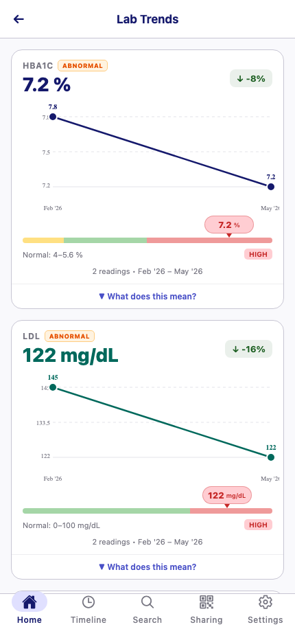 JeevAyu's Lab Trends screen